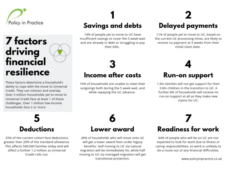 New analysis: Financial resilience and the transition to Universal Credit